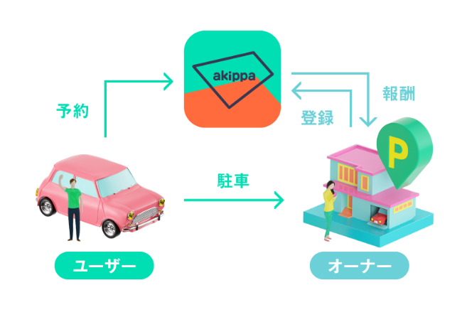 akippaの収益の仕組み