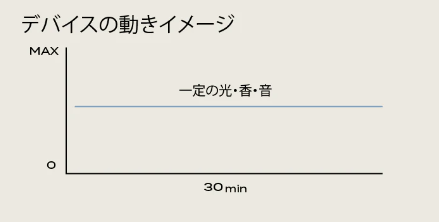 ブレインスリープクロックの動きのイメージ写真