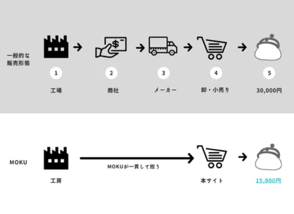 moku安い理由の写真